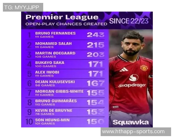 B费本赛季英超创造机会超20次成首人过去三年累计创造机会324次领跑同期 B费本赛季英超创造机会超20次成首人过去三年累计创造机会324次领跑同期